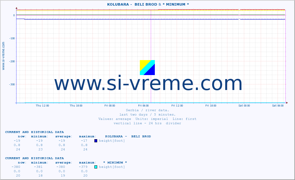  ::  KOLUBARA -  BELI BROD & * MINIMUM* :: height |  |  :: last two days / 5 minutes.