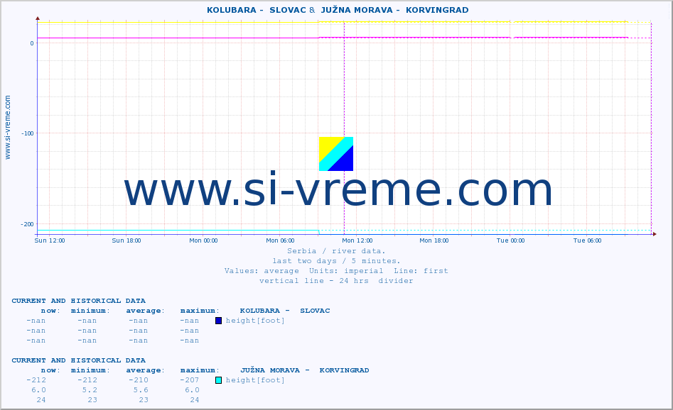 ::  KOLUBARA -  SLOVAC &  JUŽNA MORAVA -  KORVINGRAD :: height |  |  :: last two days / 5 minutes.