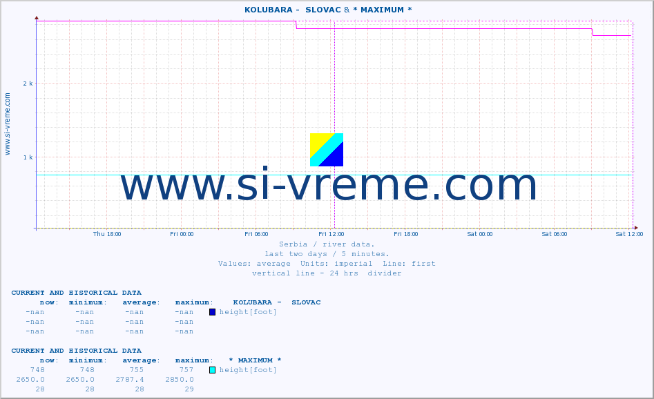  ::  KOLUBARA -  SLOVAC &  VELIKA MORAVA -  BAGRDAN ** :: height |  |  :: last two days / 5 minutes.