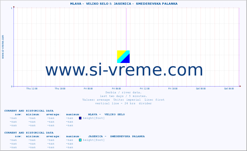  ::  MLAVA -  VELIKO SELO &  JASENICA -  SMEDEREVSKA PALANKA :: height |  |  :: last two days / 5 minutes.