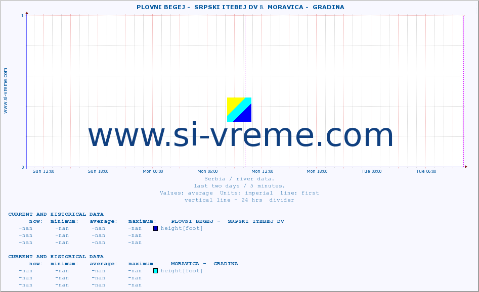  ::  PLOVNI BEGEJ -  SRPSKI ITEBEJ DV &  MORAVICA -  GRADINA :: height |  |  :: last two days / 5 minutes.