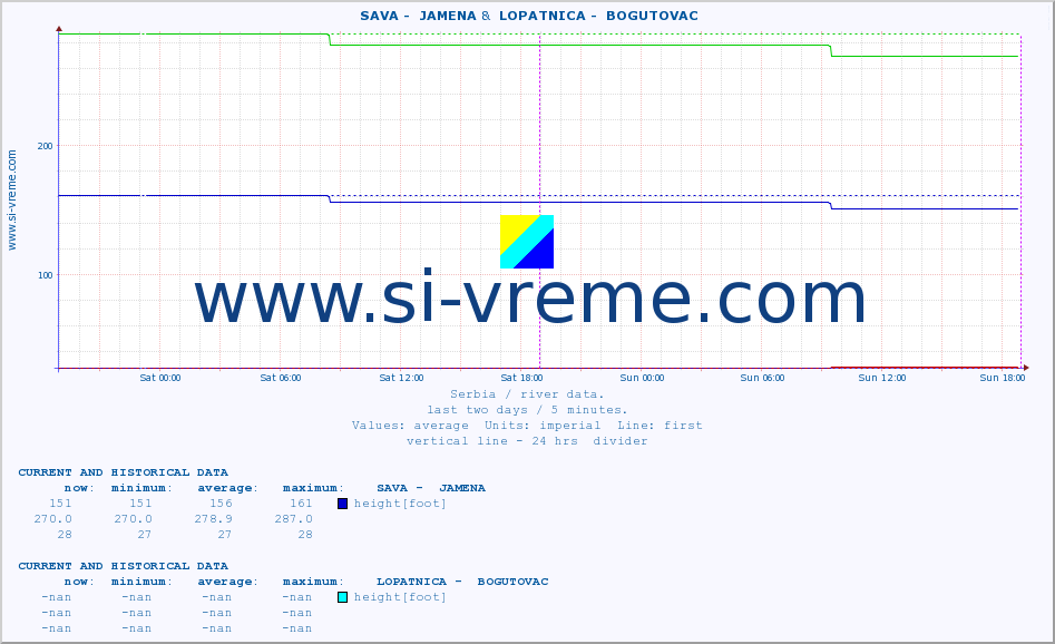  ::  SAVA -  JAMENA &  LOPATNICA -  BOGUTOVAC :: height |  |  :: last two days / 5 minutes.