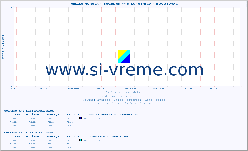  ::  VELIKA MORAVA -  BAGRDAN ** &  LOPATNICA -  BOGUTOVAC :: height |  |  :: last two days / 5 minutes.