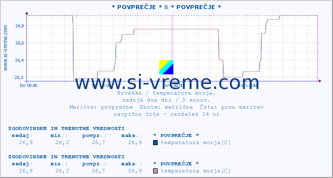 POVPREČJE :: * POVPREČJE * & * POVPREČJE * :: temperatura morja :: zadnja dva dni / 5 minut.