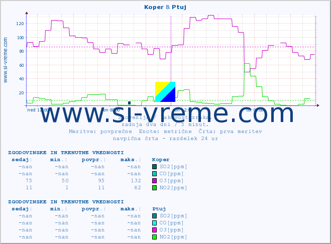 POVPREČJE :: Koper & Ptuj :: SO2 | CO | O3 | NO2 :: zadnja dva dni / 5 minut.