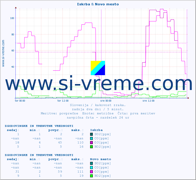 POVPREČJE :: Iskrba & Novo mesto :: SO2 | CO | O3 | NO2 :: zadnja dva dni / 5 minut.