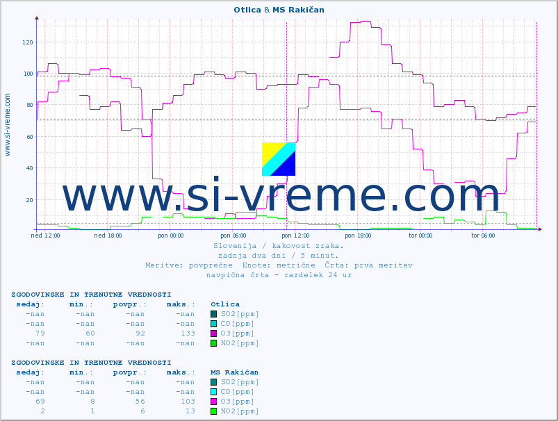 POVPREČJE :: Otlica & MS Rakičan :: SO2 | CO | O3 | NO2 :: zadnja dva dni / 5 minut.