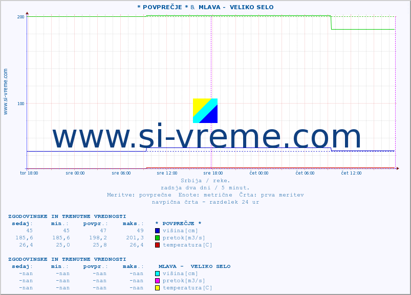 POVPREČJE :: * POVPREČJE * &  MLAVA -  VELIKO SELO :: višina | pretok | temperatura :: zadnja dva dni / 5 minut.