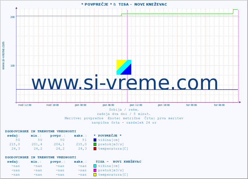 POVPREČJE :: * POVPREČJE * &  TISA -  NOVI KNEŽEVAC :: višina | pretok | temperatura :: zadnja dva dni / 5 minut.