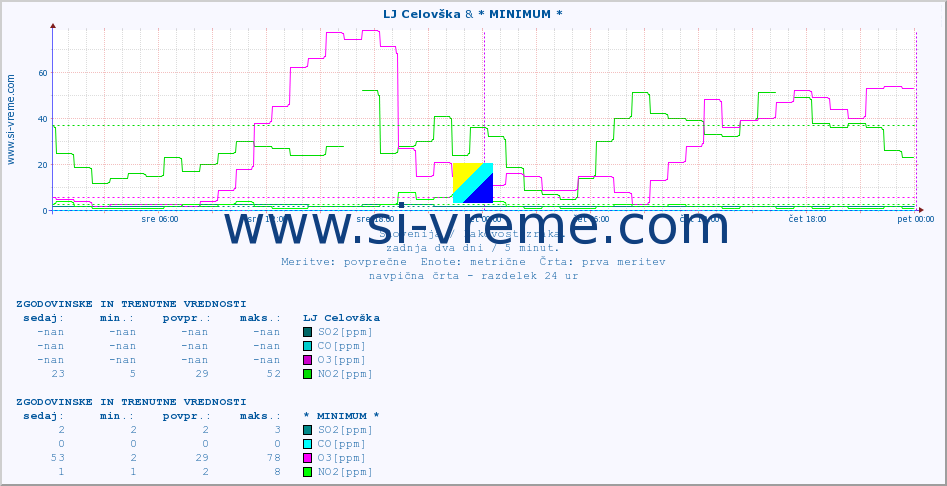POVPREČJE :: LJ Celovška & * MINIMUM * :: SO2 | CO | O3 | NO2 :: zadnja dva dni / 5 minut.
