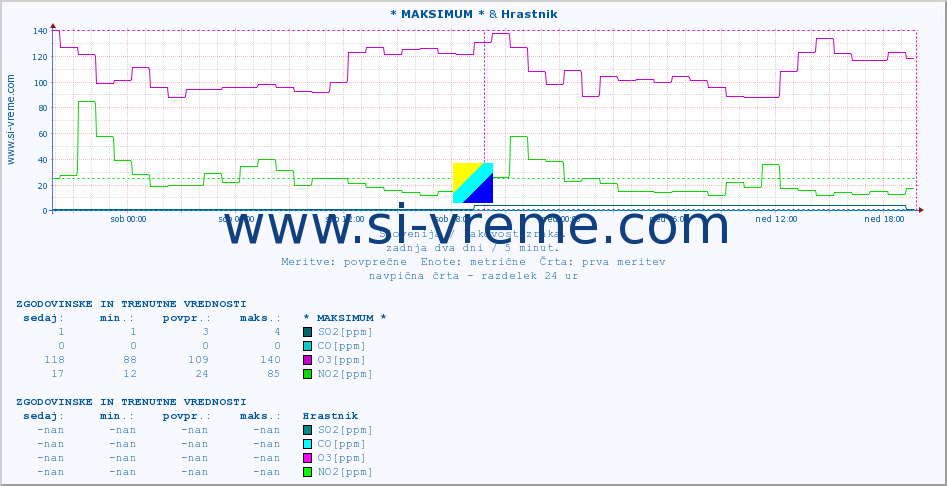 POVPREČJE :: * MAKSIMUM * & Hrastnik :: SO2 | CO | O3 | NO2 :: zadnja dva dni / 5 minut.