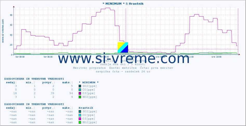 POVPREČJE :: * MINIMUM * & Hrastnik :: SO2 | CO | O3 | NO2 :: zadnja dva dni / 5 minut.