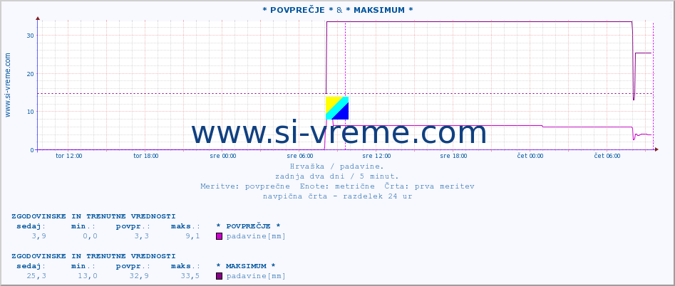 POVPREČJE :: * POVPREČJE * & * MAKSIMUM * :: padavine :: zadnja dva dni / 5 minut.