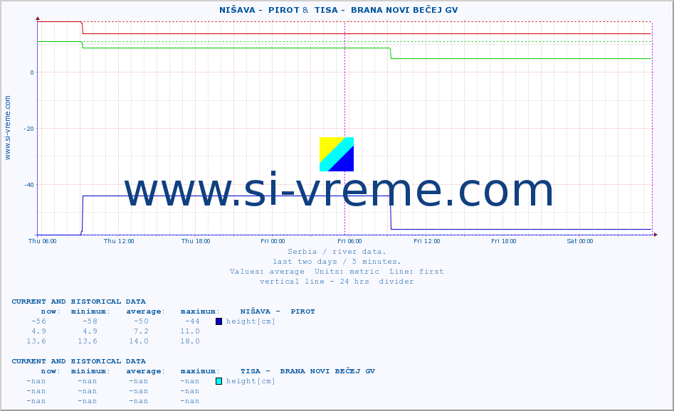  ::  NIŠAVA -  PIROT &  TISA -  BRANA NOVI BEČEJ GV :: height |  |  :: last two days / 5 minutes.