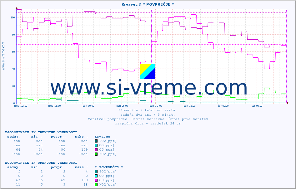 POVPREČJE :: Krvavec & * POVPREČJE * :: SO2 | CO | O3 | NO2 :: zadnja dva dni / 5 minut.