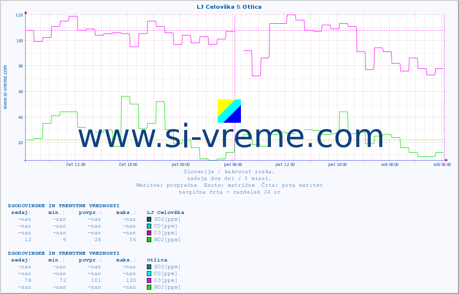 POVPREČJE :: LJ Celovška & Otlica :: SO2 | CO | O3 | NO2 :: zadnja dva dni / 5 minut.