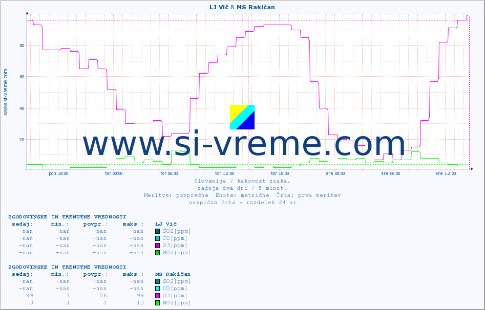 POVPREČJE :: LJ Vič & MS Rakičan :: SO2 | CO | O3 | NO2 :: zadnja dva dni / 5 minut.