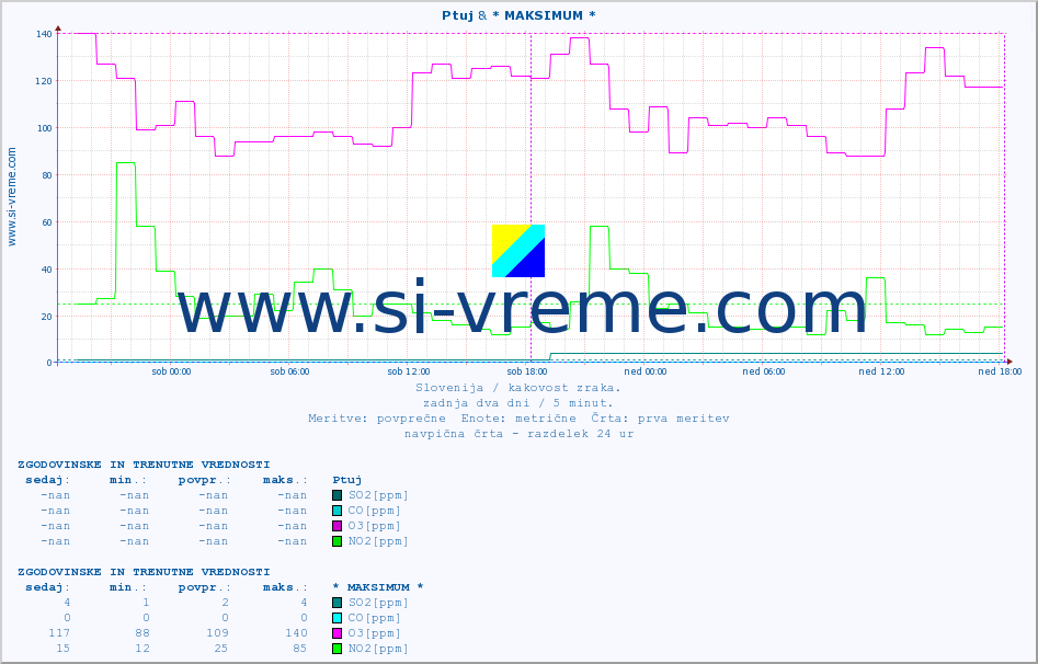 POVPREČJE :: Ptuj & * MAKSIMUM * :: SO2 | CO | O3 | NO2 :: zadnja dva dni / 5 minut.