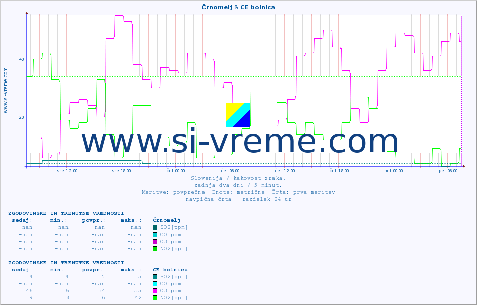 POVPREČJE :: Črnomelj & CE bolnica :: SO2 | CO | O3 | NO2 :: zadnja dva dni / 5 minut.