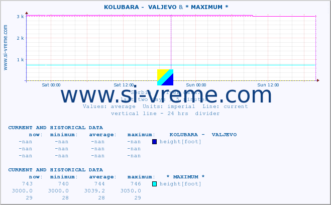  ::  KOLUBARA -  VALJEVO & * MAXIMUM * :: height |  |  :: last two days / 5 minutes.