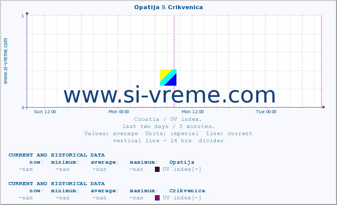  :: Opatija & Crikvenica :: UV index :: last two days / 5 minutes.
