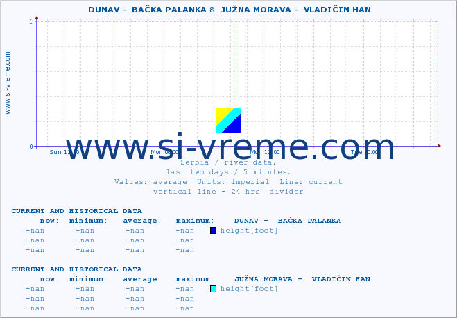  ::  DUNAV -  BAČKA PALANKA &  JUŽNA MORAVA -  VLADIČIN HAN :: height |  |  :: last two days / 5 minutes.