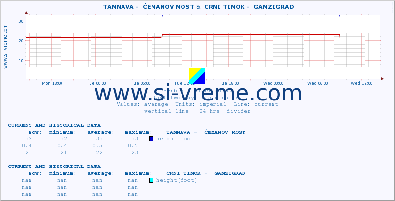  ::  TAMNAVA -  ĆEMANOV MOST &  CRNI TIMOK -  GAMZIGRAD :: height |  |  :: last two days / 5 minutes.