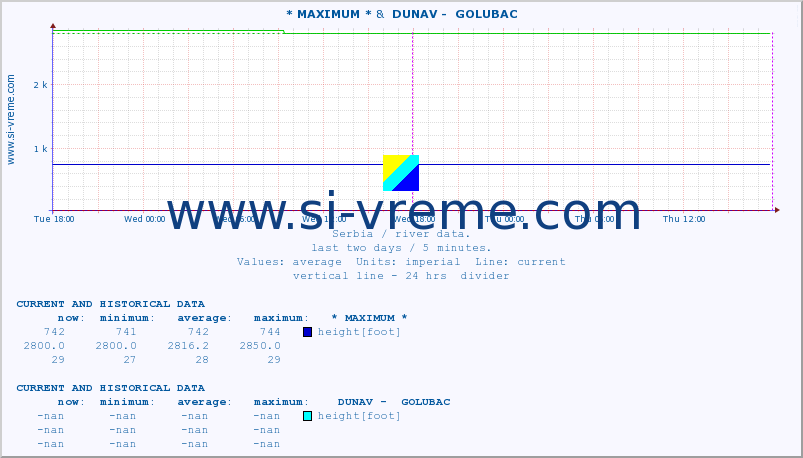  :: * MAXIMUM * &  DUNAV -  GOLUBAC :: height |  |  :: last two days / 5 minutes.