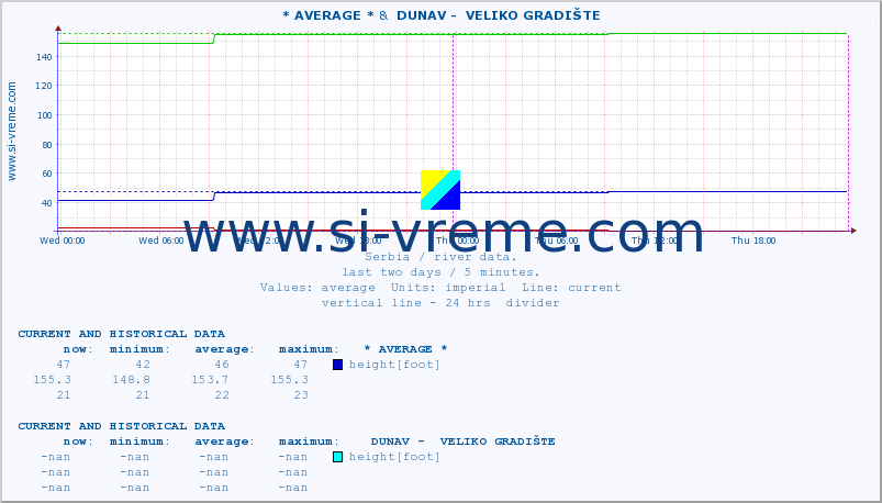  :: * AVERAGE * &  DUNAV -  VELIKO GRADIŠTE :: height |  |  :: last two days / 5 minutes.