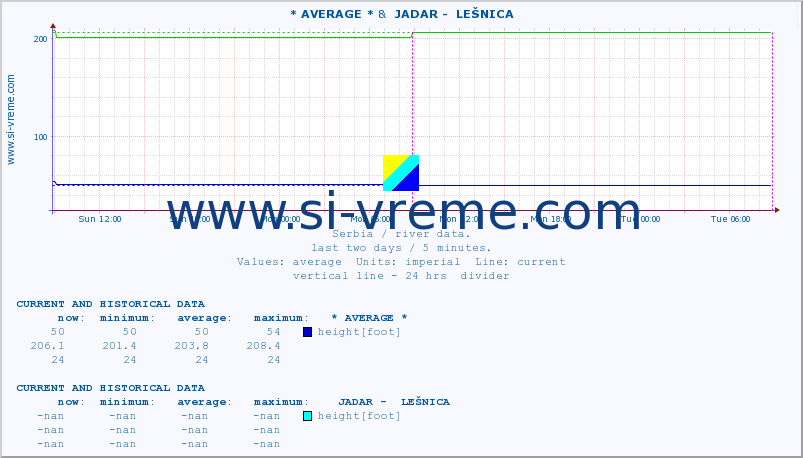  :: * AVERAGE * &  JADAR -  LEŠNICA :: height |  |  :: last two days / 5 minutes.