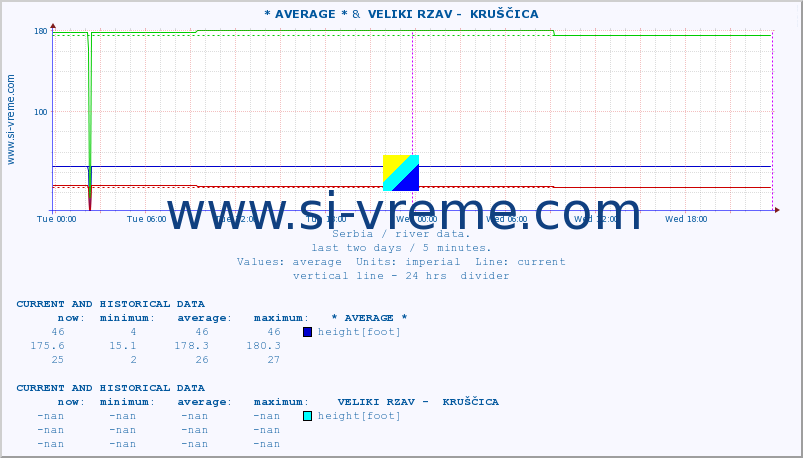  :: * AVERAGE * &  VELIKI RZAV -  KRUŠČICA :: height |  |  :: last two days / 5 minutes.