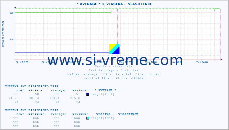  :: * AVERAGE * &  VLASINA -  VLASOTINCE :: height |  |  :: last two days / 5 minutes.