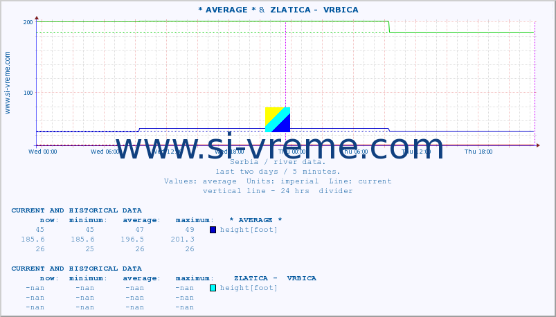  :: * AVERAGE * &  ZLATICA -  VRBICA :: height |  |  :: last two days / 5 minutes.