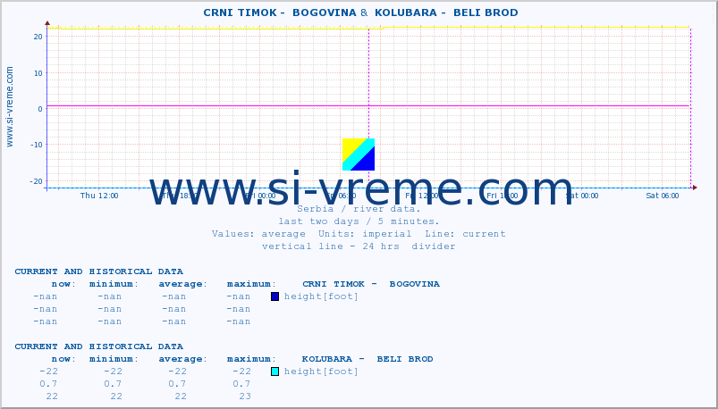  ::  CRNI TIMOK -  BOGOVINA &  KOLUBARA -  BELI BROD :: height |  |  :: last two days / 5 minutes.