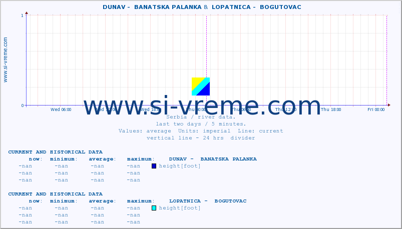  ::  DUNAV -  BANATSKA PALANKA &  LOPATNICA -  BOGUTOVAC :: height |  |  :: last two days / 5 minutes.