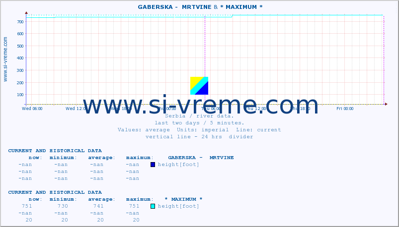  ::  GABERSKA -  MRTVINE & * MAXIMUM * :: height |  |  :: last two days / 5 minutes.