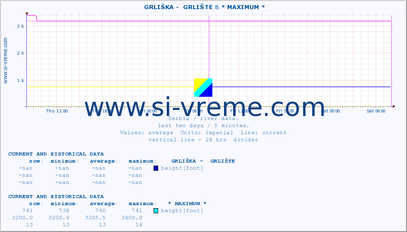  ::  GRLIŠKA -  GRLIŠTE & * MAXIMUM * :: height |  |  :: last two days / 5 minutes.