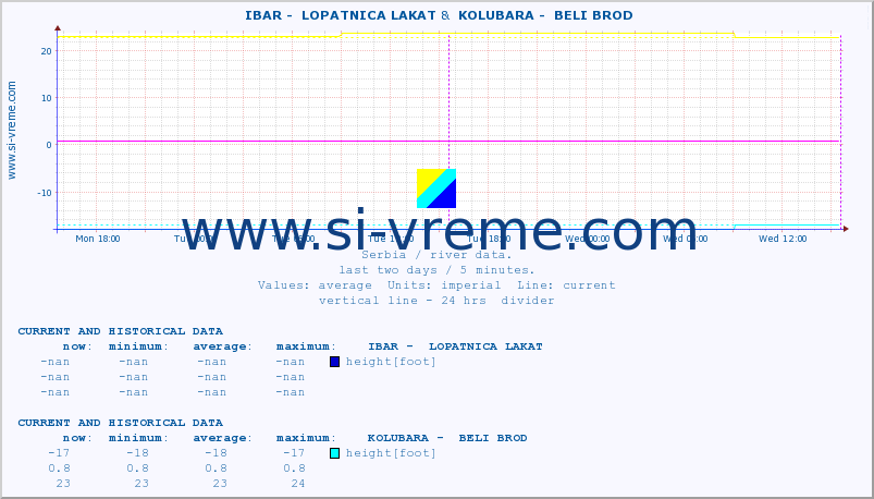  ::  IBAR -  LOPATNICA LAKAT &  KOLUBARA -  BELI BROD :: height |  |  :: last two days / 5 minutes.