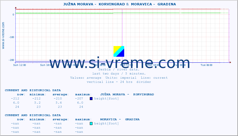  ::  JUŽNA MORAVA -  KORVINGRAD &  MORAVICA -  GRADINA :: height |  |  :: last two days / 5 minutes.