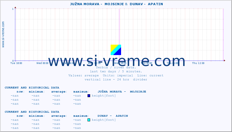  ::  JUŽNA MORAVA -  MOJSINJE &  DUNAV -  APATIN :: height |  |  :: last two days / 5 minutes.
