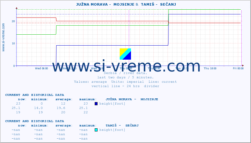  ::  JUŽNA MORAVA -  MOJSINJE &  TAMIŠ -  SEČANJ :: height |  |  :: last two days / 5 minutes.