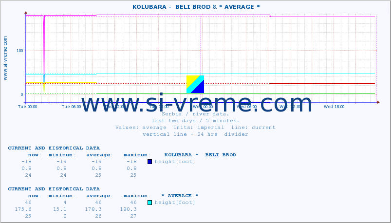  ::  KOLUBARA -  BELI BROD & * AVERAGE * :: height |  |  :: last two days / 5 minutes.