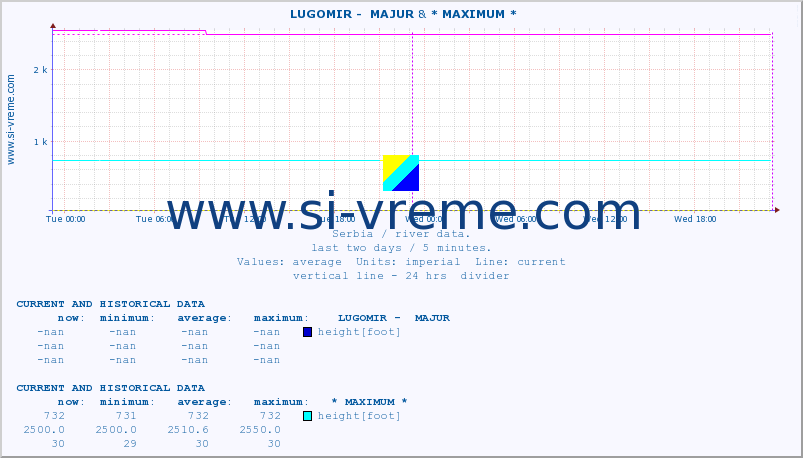  ::  LUGOMIR -  MAJUR & * MAXIMUM * :: height |  |  :: last two days / 5 minutes.