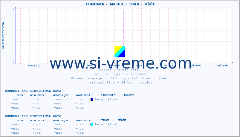  ::  LUGOMIR -  MAJUR &  IBAR -  UŠĆE :: height |  |  :: last two days / 5 minutes.