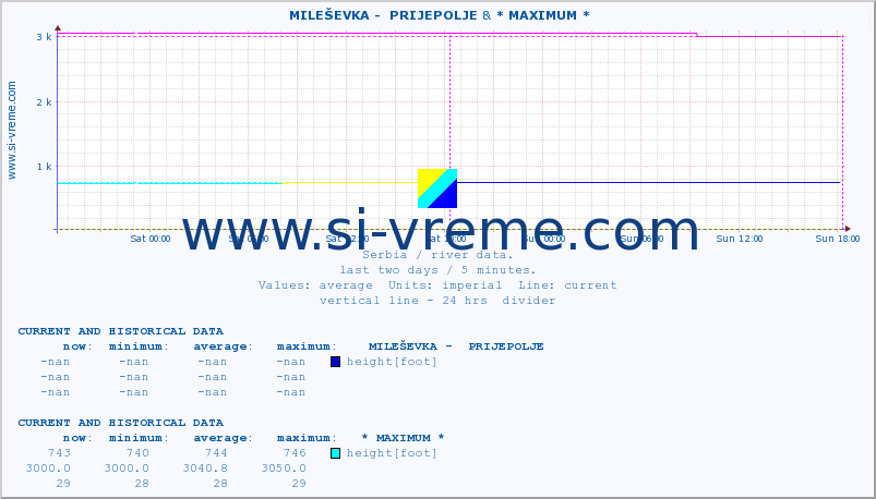  ::  MILEŠEVKA -  PRIJEPOLJE & * MAXIMUM * :: height |  |  :: last two days / 5 minutes.