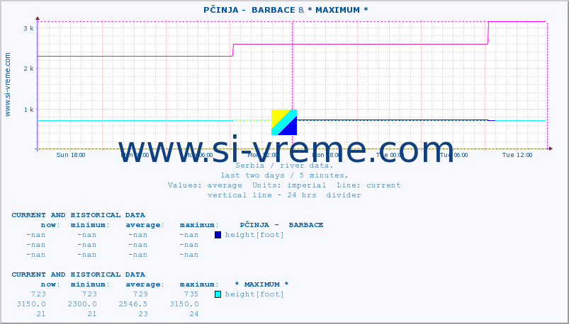  ::  PČINJA -  BARBACE & * MAXIMUM * :: height |  |  :: last two days / 5 minutes.