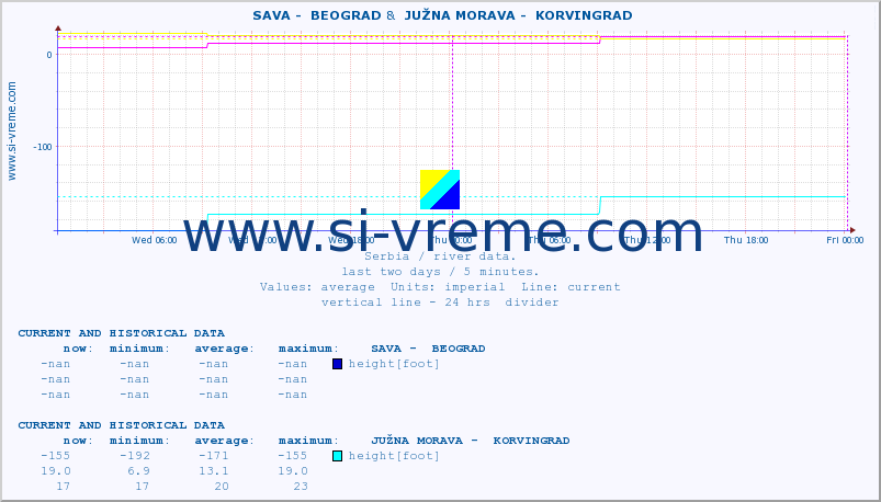  ::  SAVA -  BEOGRAD &  JUŽNA MORAVA -  KORVINGRAD :: height |  |  :: last two days / 5 minutes.