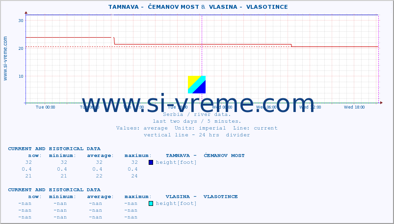  ::  TAMNAVA -  ĆEMANOV MOST &  VLASINA -  VLASOTINCE :: height |  |  :: last two days / 5 minutes.