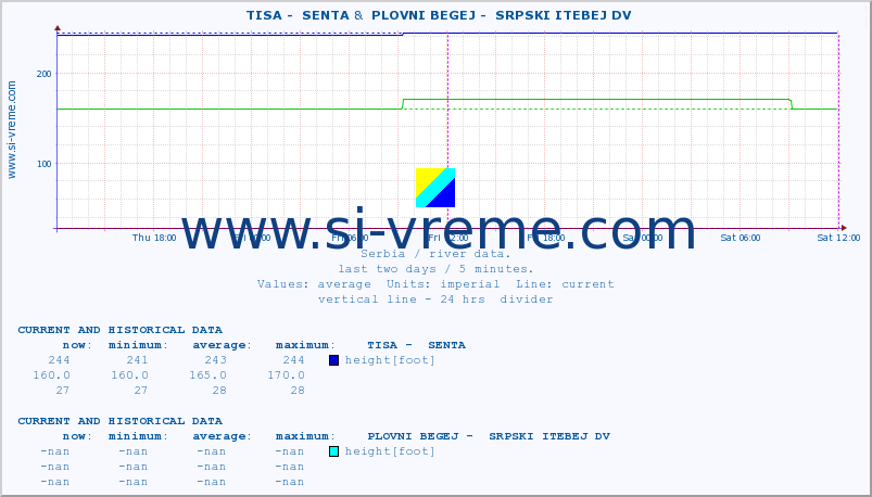  ::  TISA -  SENTA &  PLOVNI BEGEJ -  SRPSKI ITEBEJ DV :: height |  |  :: last two days / 5 minutes.