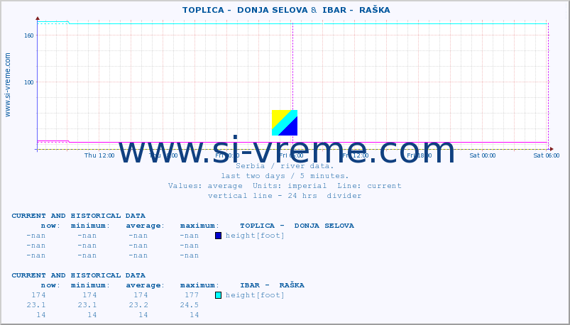  ::  TOPLICA -  DONJA SELOVA &  IBAR -  RAŠKA :: height |  |  :: last two days / 5 minutes.